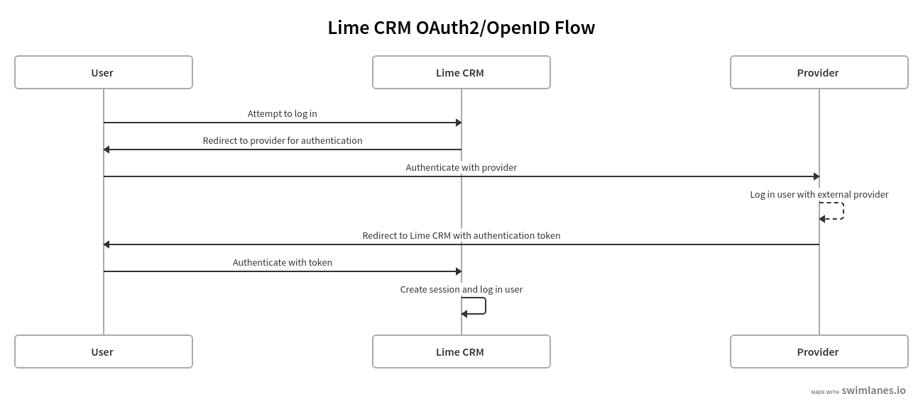 Authentication flow