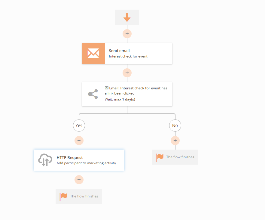 http request flow